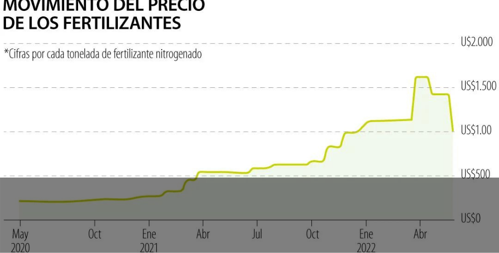 LOS PRECIOS DE LOS FERTILIZANTES CAEN CASI 30% LUEGO DE LA REDUCCIÓN DE LA DEMANDA